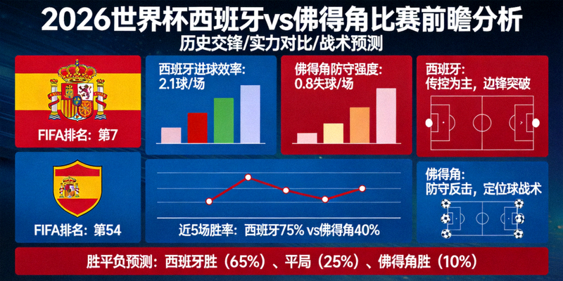 2026世界杯西班牙对阵佛得角比赛前瞻分析图